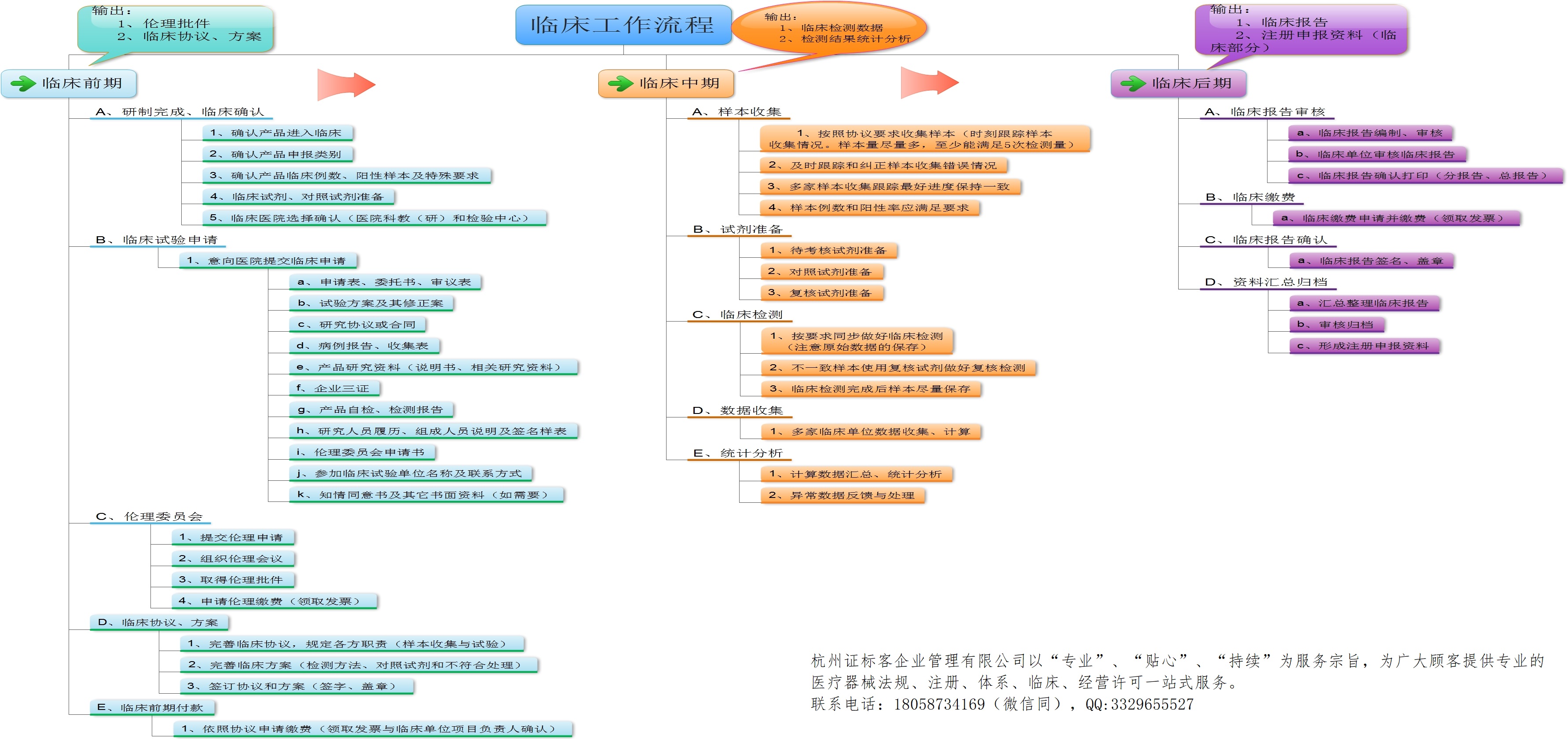 IVD臨床試驗(yàn)工作流程圖.jpg