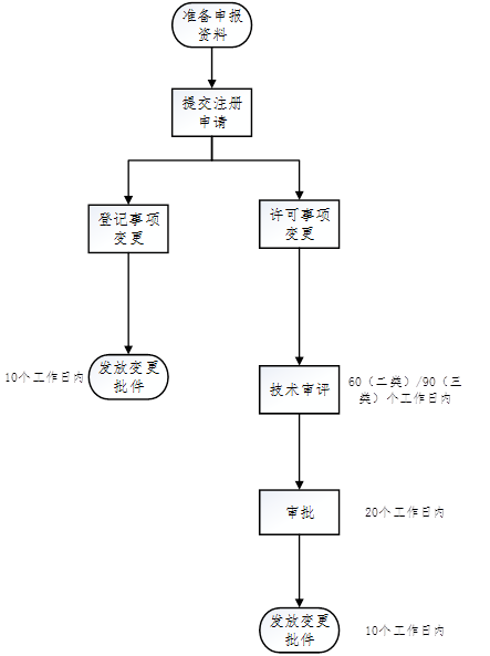 醫(yī)療器械注冊.png